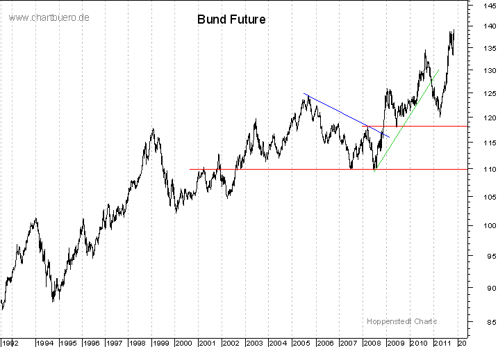 langfristiger Bund Future Chart