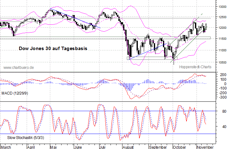 kurzfristiger Dow Jones Chart