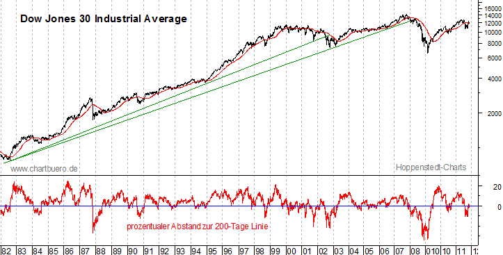 langfristiger Dow Jones Chart