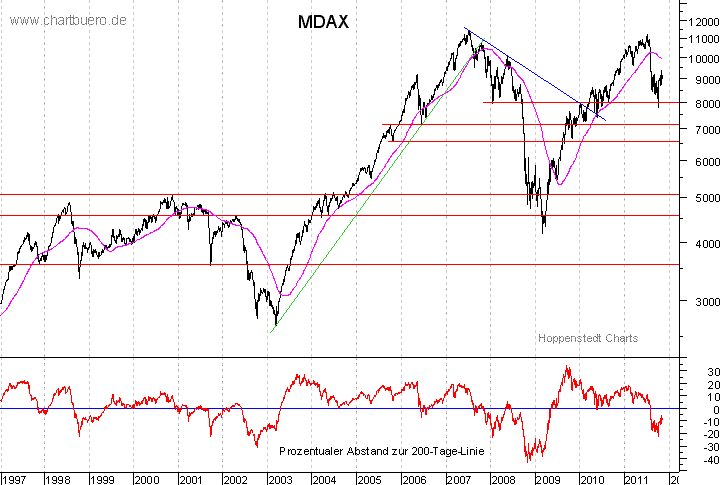 langfristiger MDAX Chart