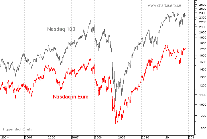 Nasdaq in Euro