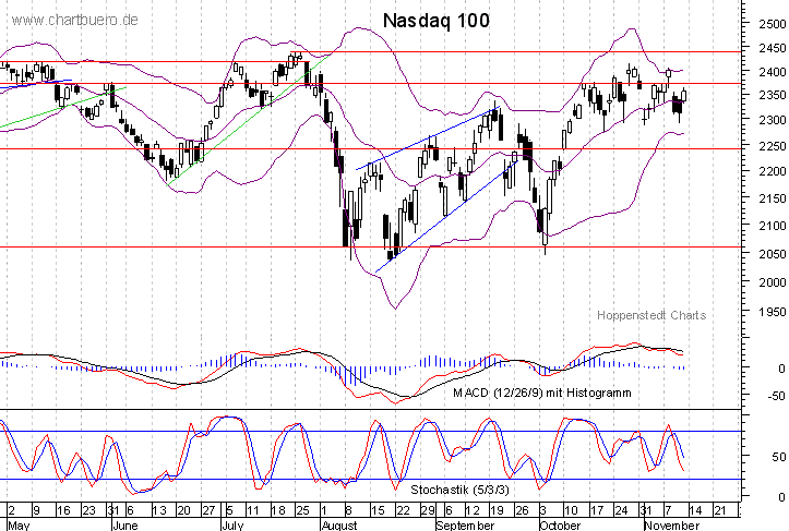 kurzfristiger Nasdaq Chart