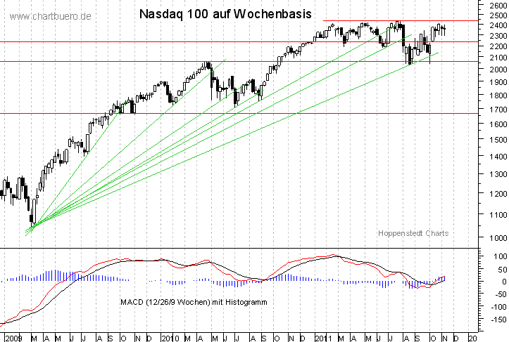 mittelfristiger Nasdaq Chart