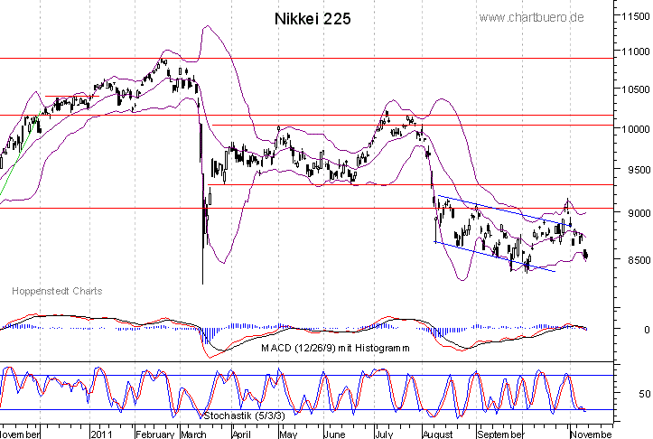 kurzfristiger Nikkei Chart