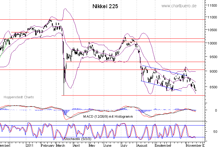 kurzfristiger Nikkei Chart