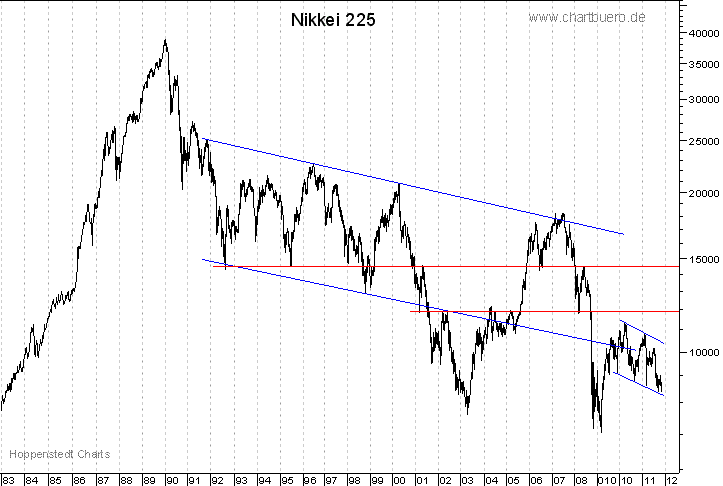 langfristiger Nikkei Chart