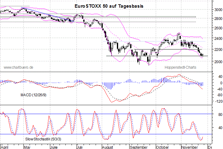 kurzfristiger EuroStoxx Chart