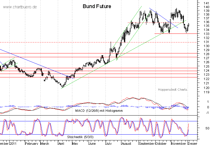 kurzfristiger Bund Future Chart
