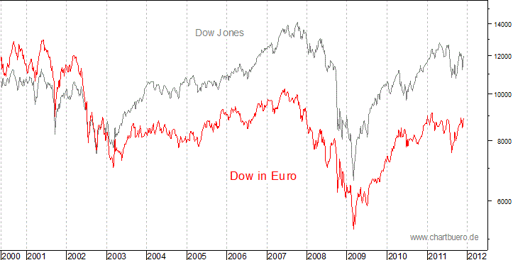 Dow Jones in Euro
