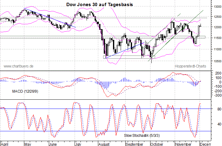 kurzfristiger Dow Jones Chart