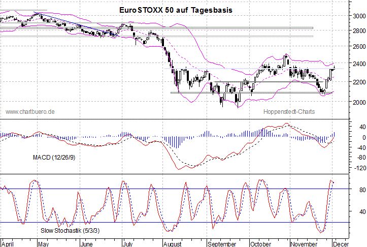 kurzfristiger EuroStoxx Chart