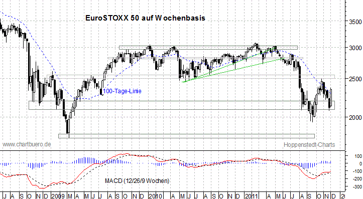 mittelfristiger EuroStoxx Chart