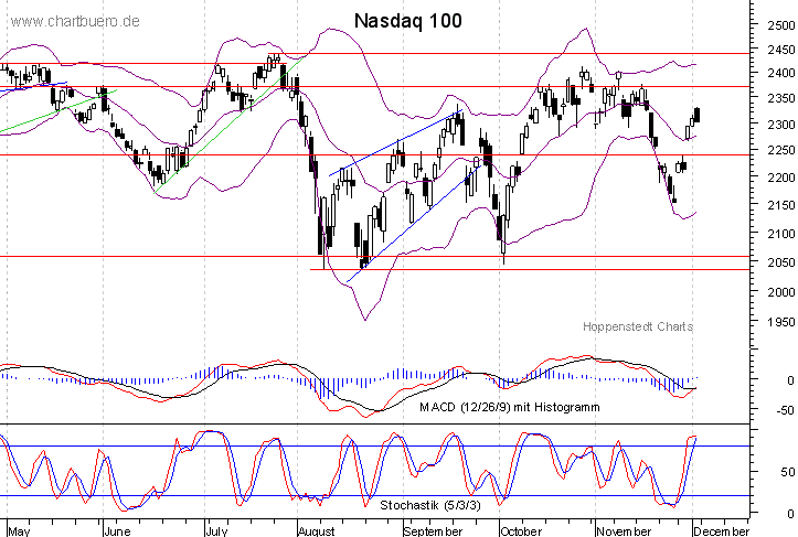kurzfristiger Nasdaq Chart
