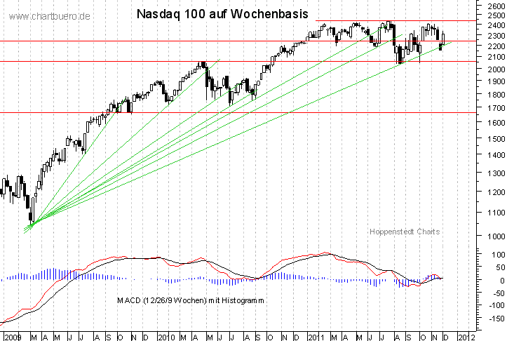 mittelfristiger Nasdaq Chart