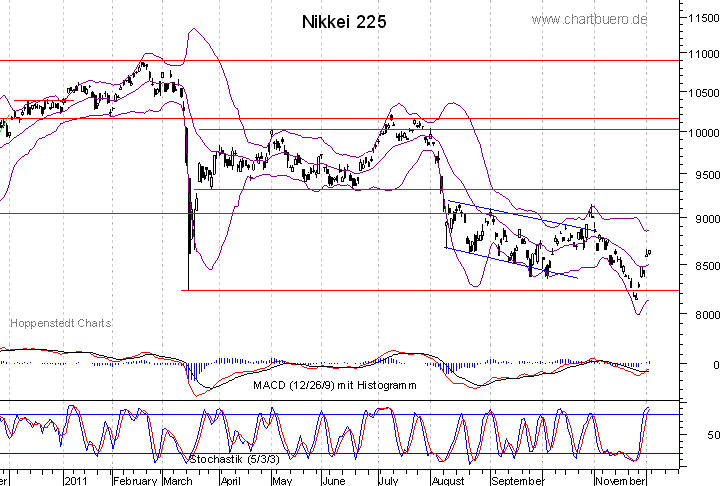 kurzfristiger Nikkei Chart