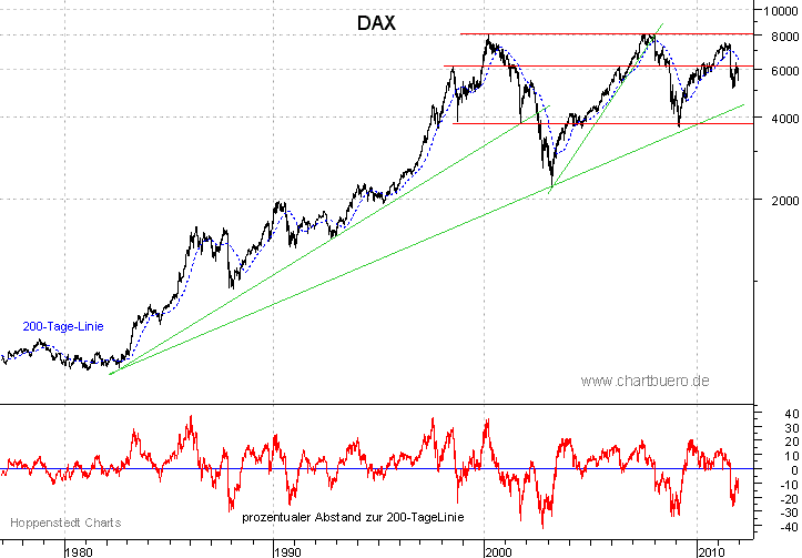 langfristiger DAX Chart