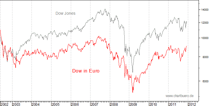 Dow Jones in Euro