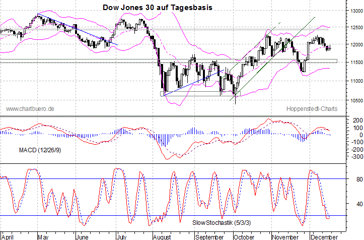 kurzfristiger Dow Jones Chart