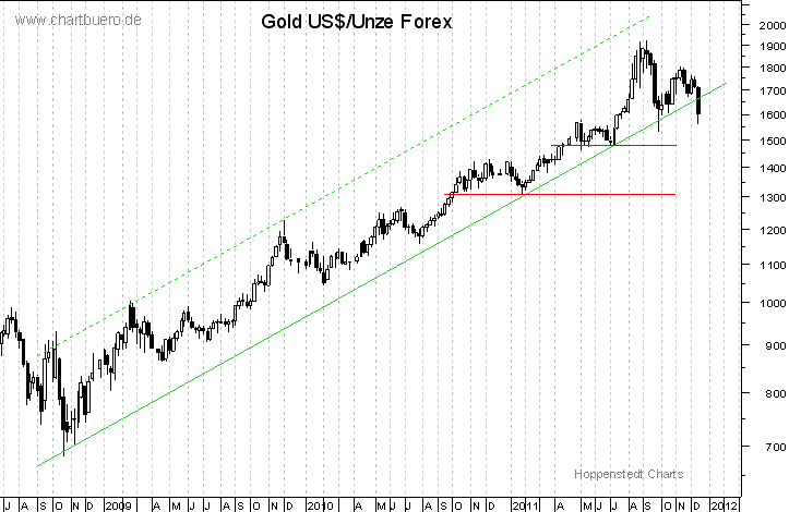 mittelfristiger Gold-Chart