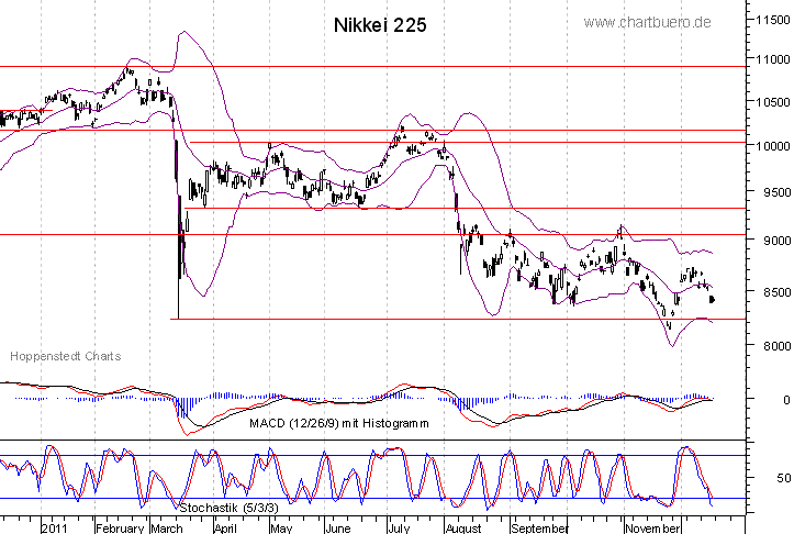 kurzfristiger Nikkei Chart