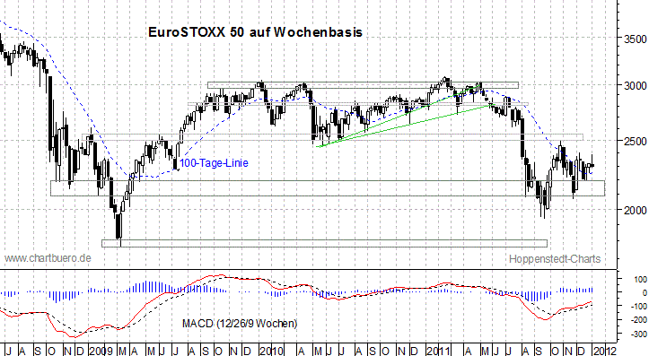 mittelfristiger EuroStoxx Chart