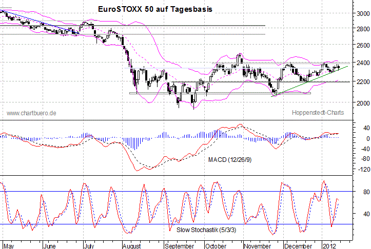 kurzfristiger EuroStoxx Chart