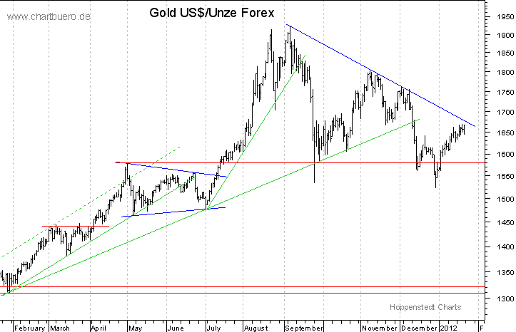kurzfristiger Gold Chart