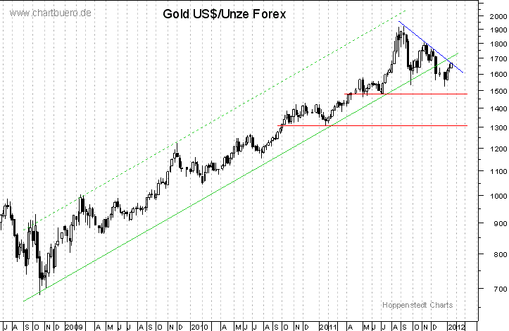 mittelfristiger Gold-Chart