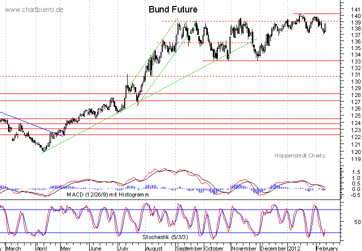 kurzfristiger Bund Future Chart