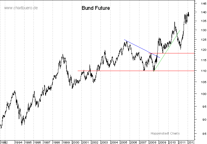 langfristiger Bund Future Chart