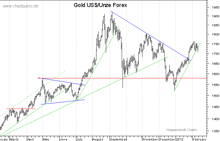 kurzfristiger Gold Chart