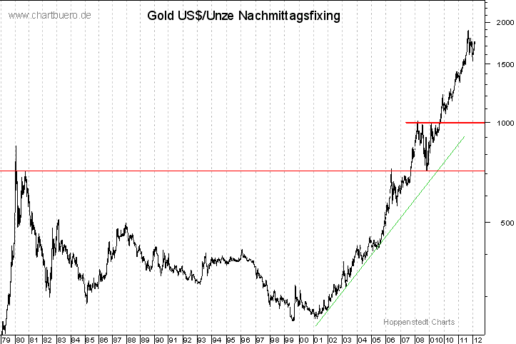 langfristiger Gold Chart