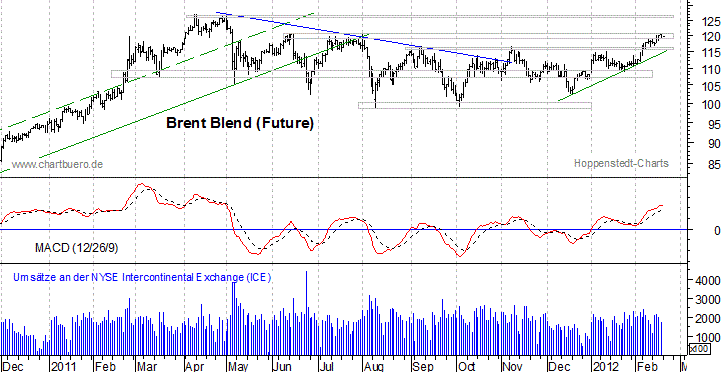 kurzfristiger Brent Blend &Ouml;l Chart