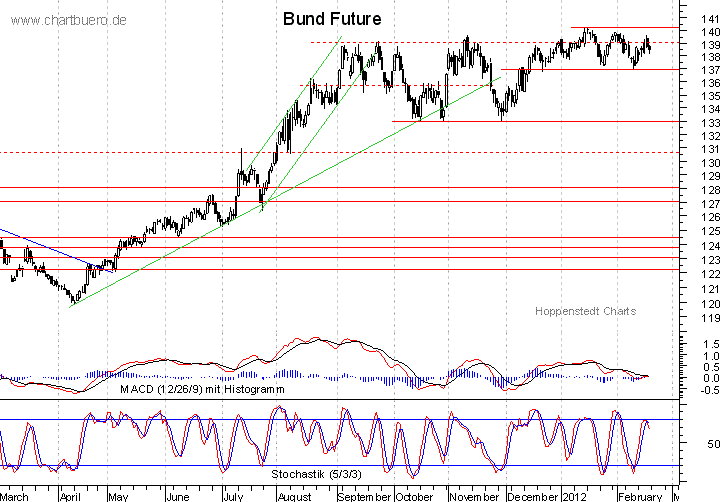 kurzfristiger Bund Future Chart