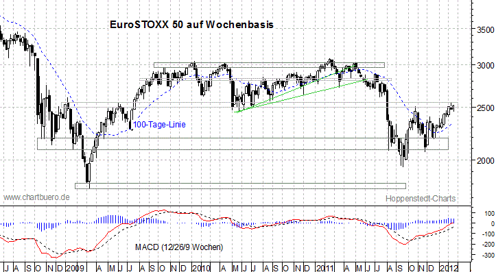 mittelfristiger EuroStoxx Chart