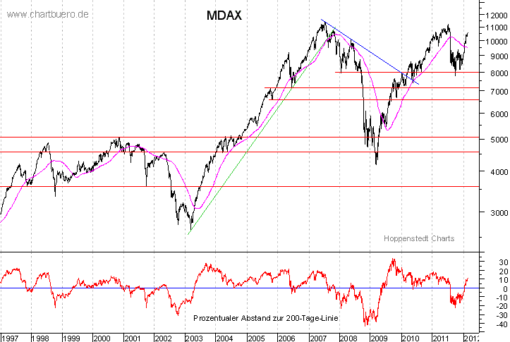 langfristiger MDAX Chart