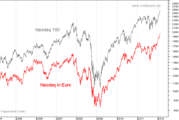 Nasdaq in Euro