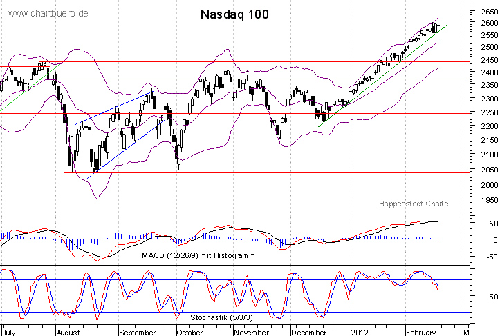 kurzfristiger Nasdaq Chart