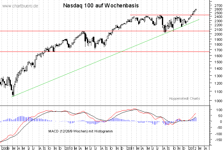 mittelfristiger Nasdaq Chart