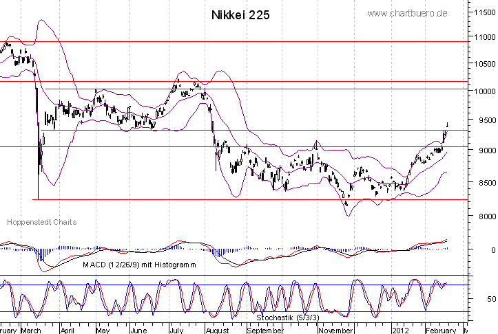 kurzfristiger Nikkei Chart