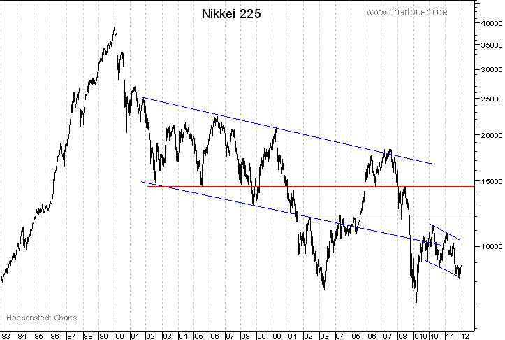 langfristiger Nikkei Chart