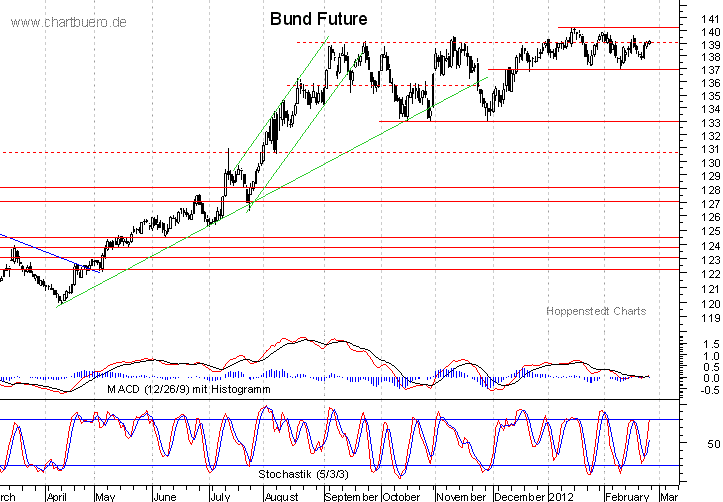 kurzfristiger Bund Future Chart