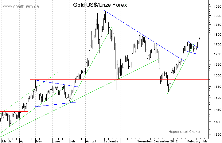 kurzfristiger Gold Chart