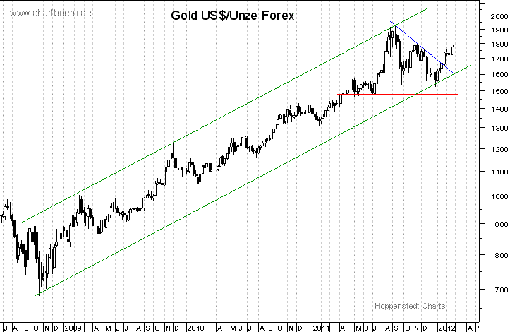mittelfristiger Gold-Chart