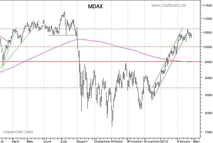 kurzfristiger MDAXChart