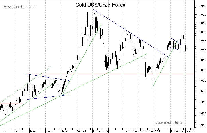 kurzfristiger Gold Chart
