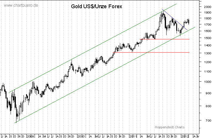 mittelfristiger Gold-Chart