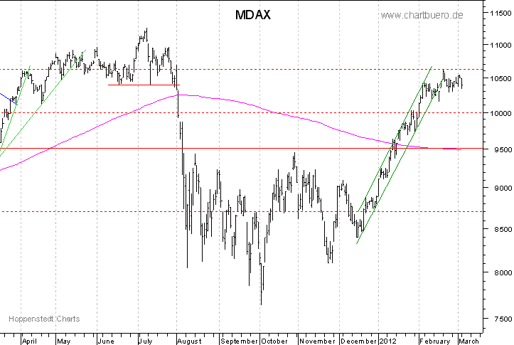 kurzfristiger MDAXChart
