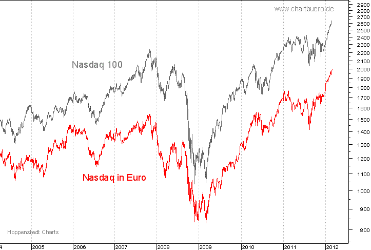 Nasdaq in Euro
