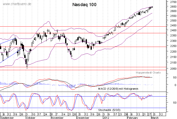 kurzfristiger Nasdaq Chart